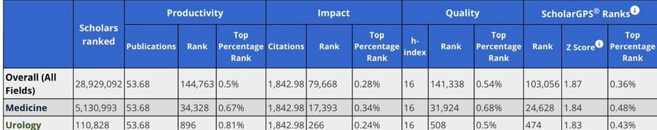 Top Urologists Rank